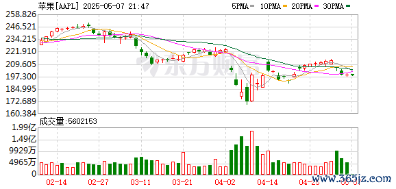 K图 AAPL_0
