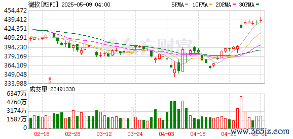 K图 MSFT_0